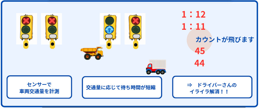 待ち時間短縮信号機